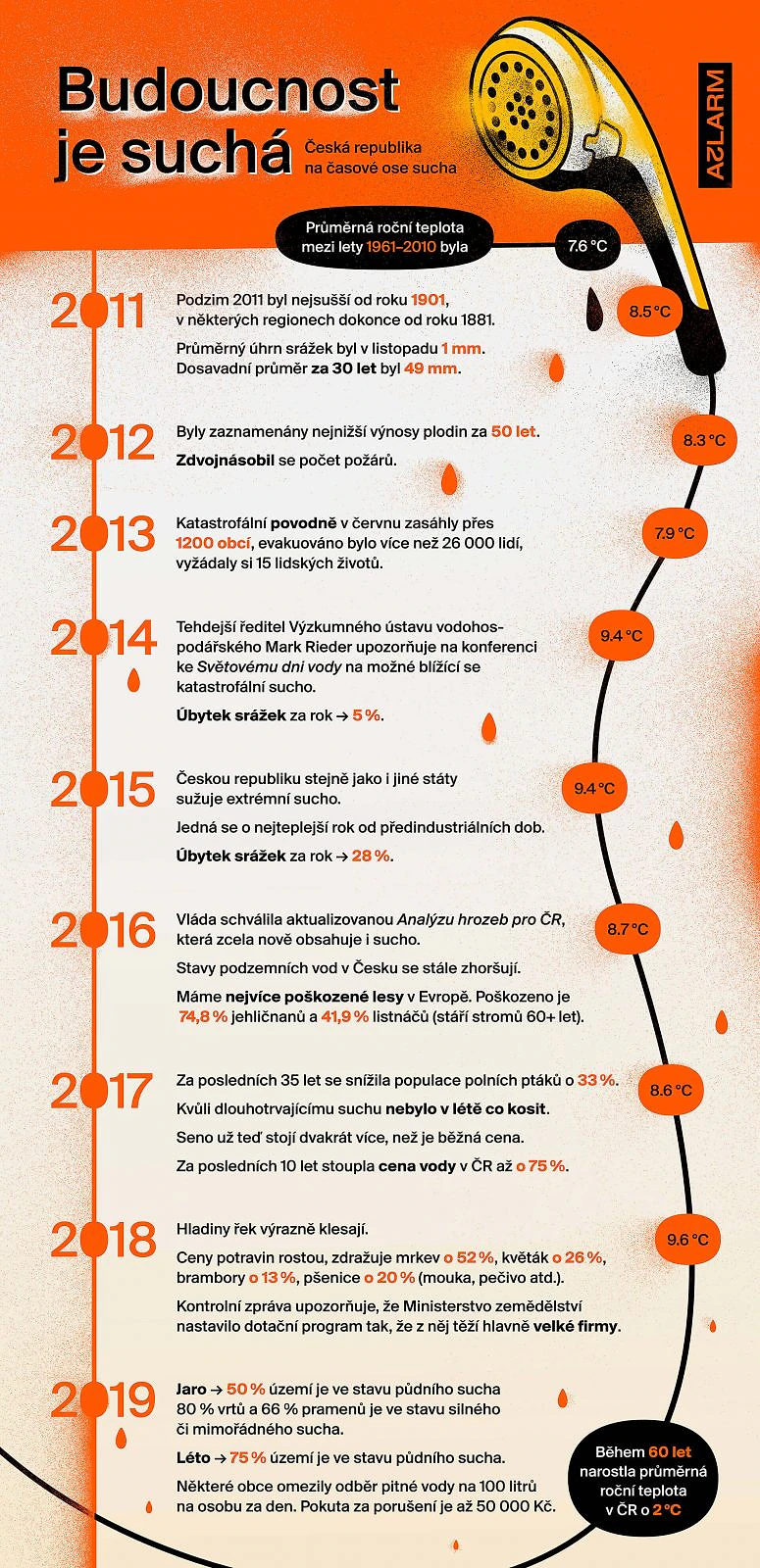 Kdo nebude obnovovat půdu, ať nehospodaří 2 info alarm sucho cc
