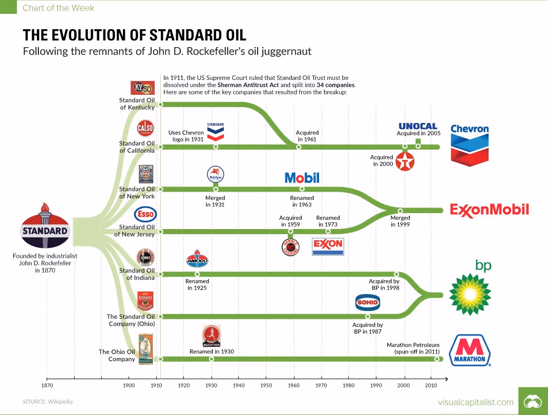 06 Standard Oil