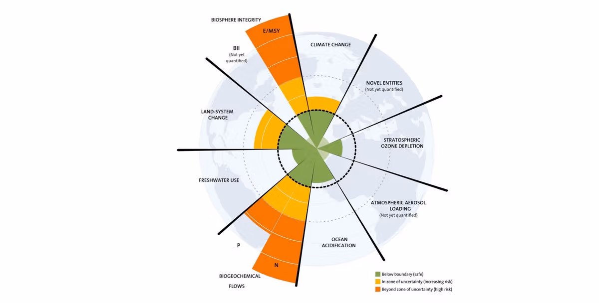 10 planetary boundaries