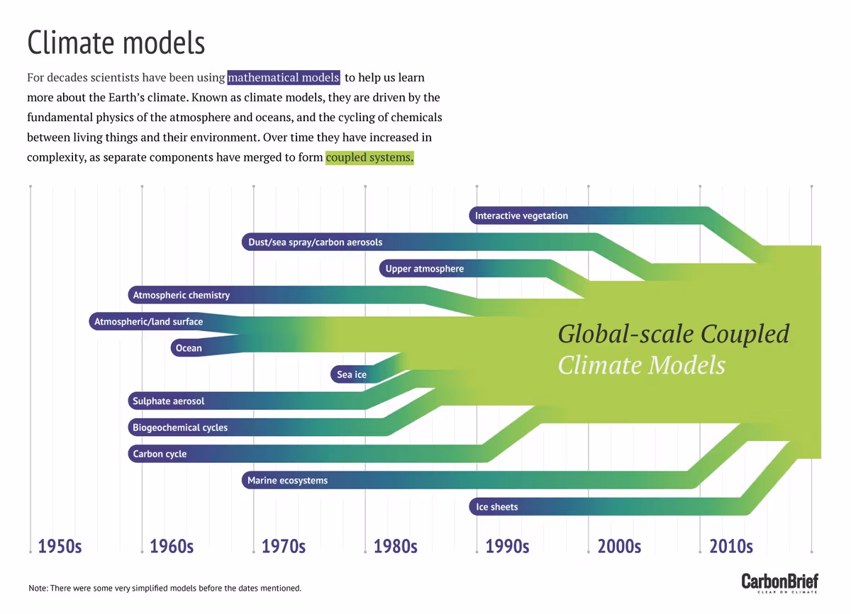 12oEvolution of climate models final