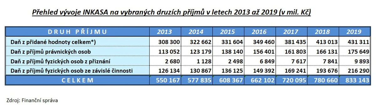 financni sprava