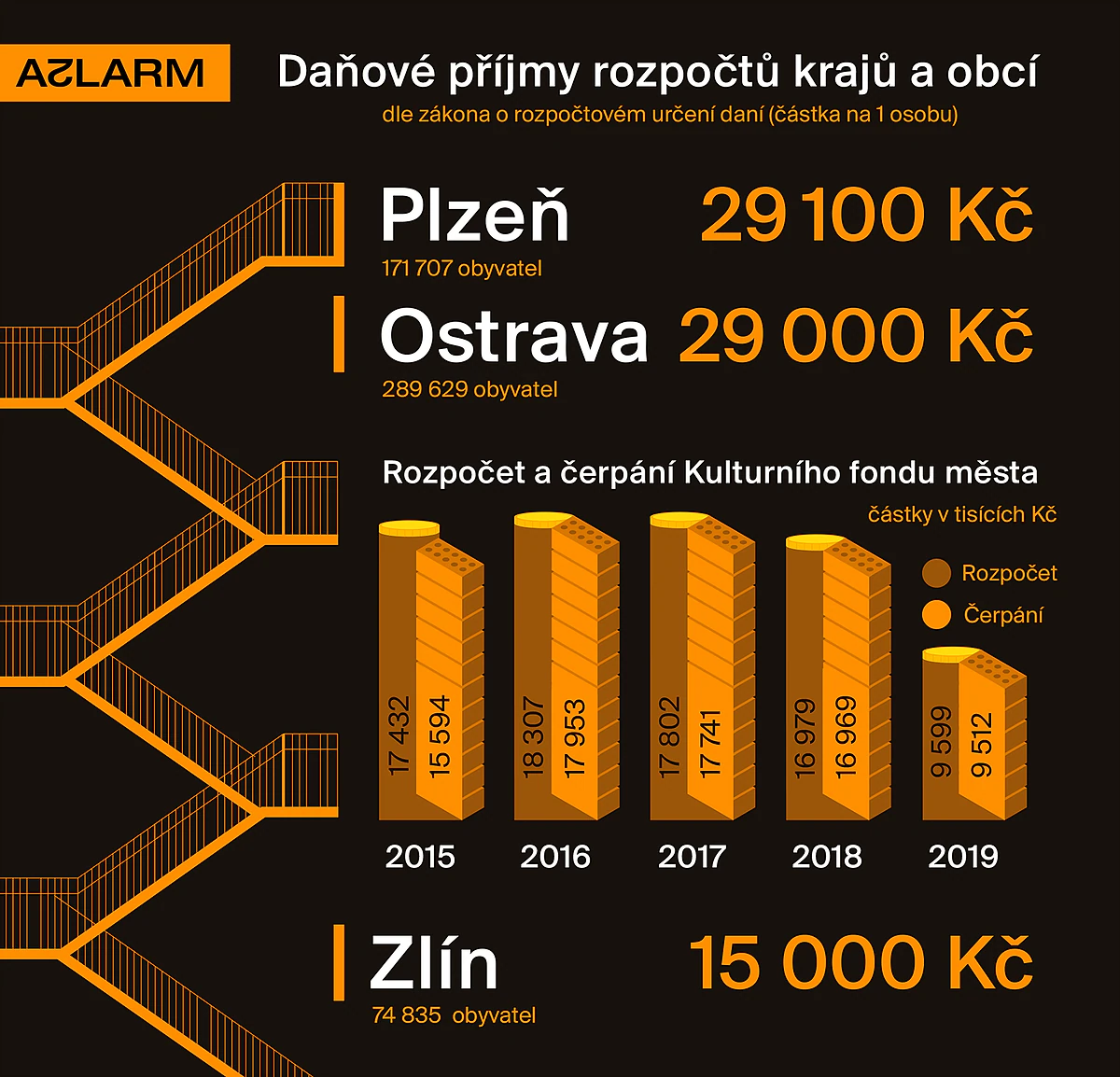 alarm zlin infografika web