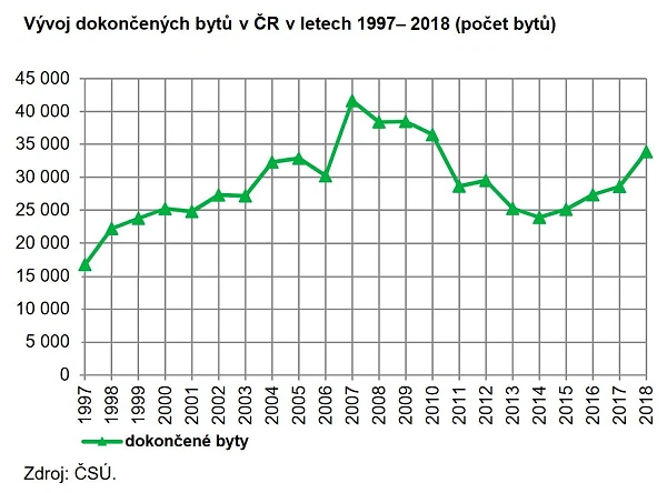 graf bytu