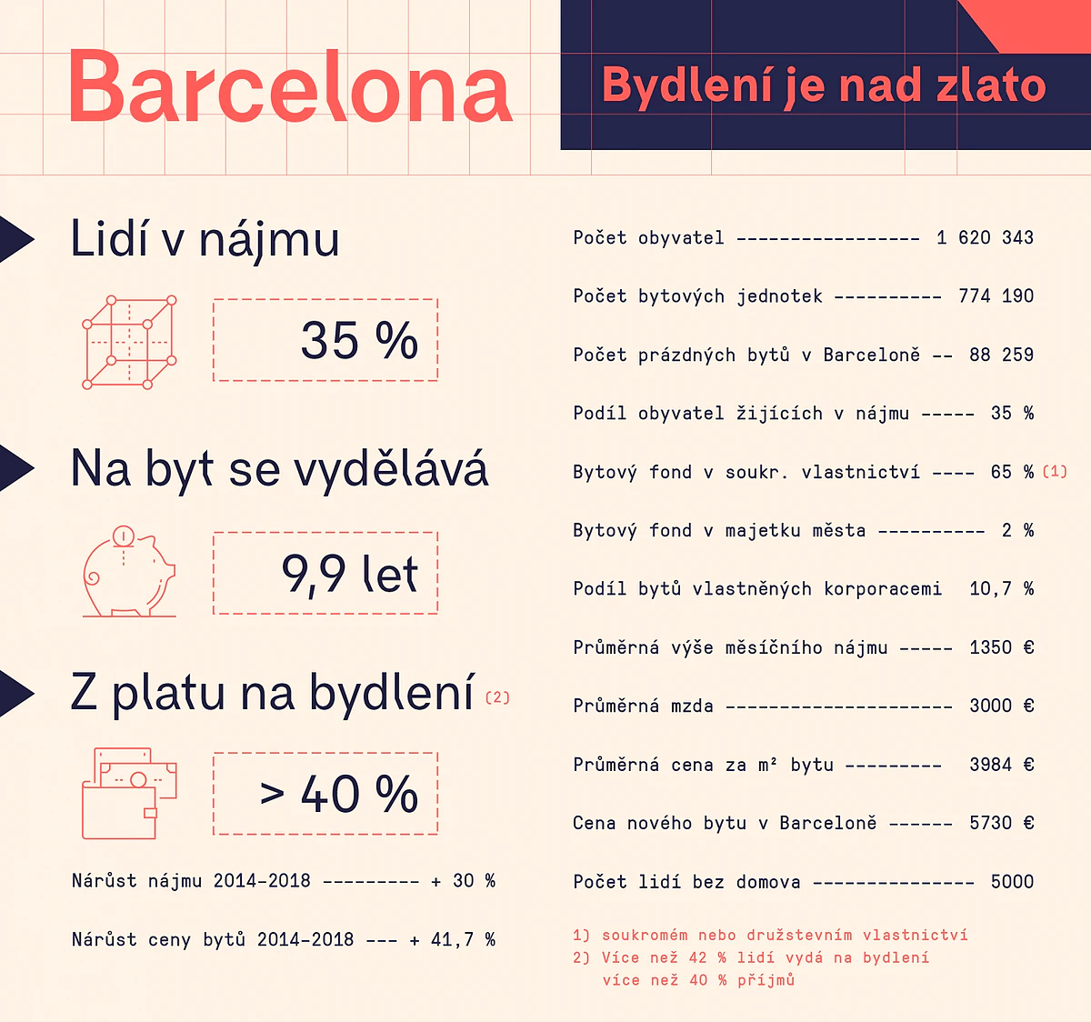 Bydleni Barcelona info