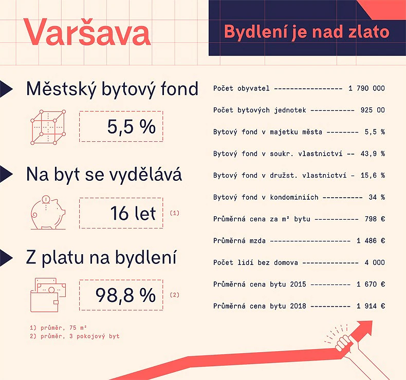 Bydleni Varsava info
