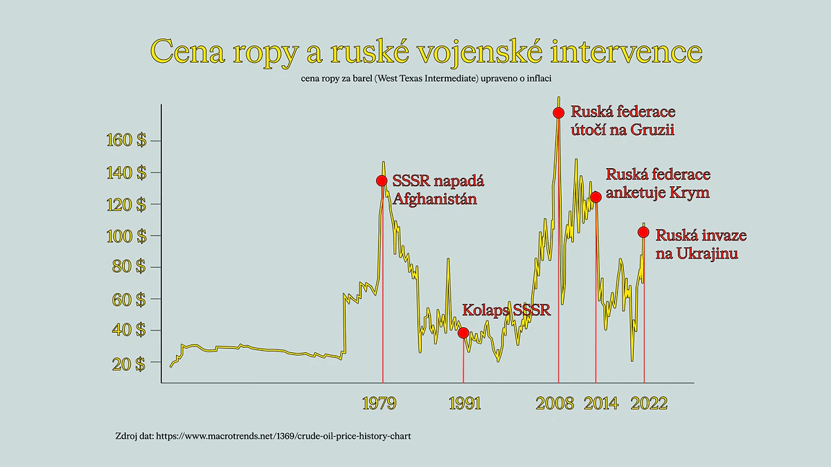 Špinavý byznys. Tři zdroje české klimaskepse 3 Cena ropy ruska invaze
