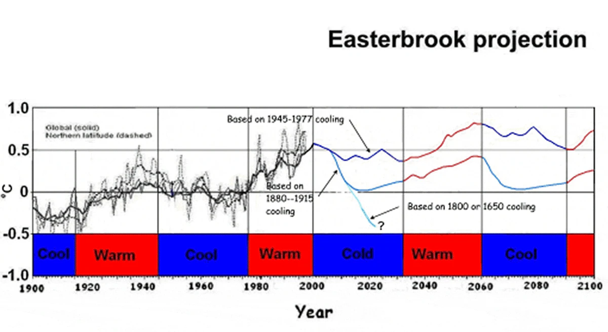 Easterbrook