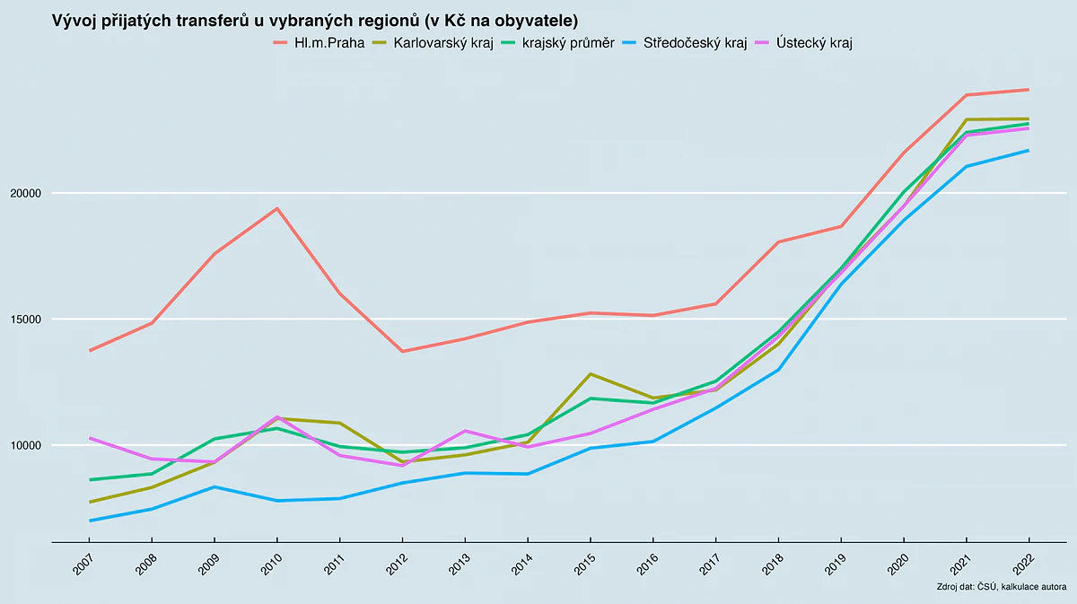 Nerovné kraje a nerovnější vyhlídky. Místo systematické podpory se však česká řešení omezují na symboliku 1 graf 1 transfery