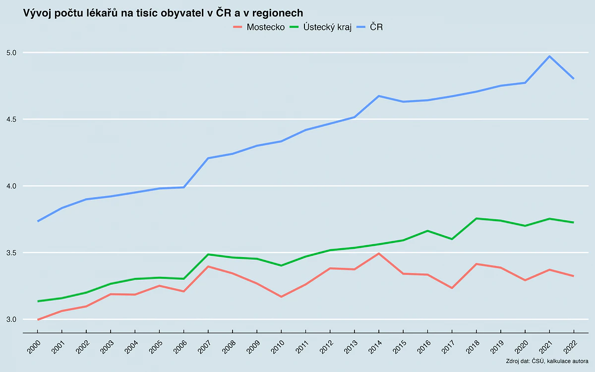 Nerovné kraje a nerovnější vyhlídky. Místo systematické podpory se však česká řešení omezují na symboliku 3 graf 3 lekari1